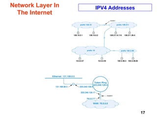 Network Layer In The Internet IPV4 Addresses 