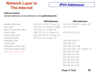 Network Layer In The Internet Address Classes Sample addresses can be obtained by using  gethostbyname .  1998 Addresses 2002 Addresses garden.wpi.edu 130.215.8.145 (class B)  130.215.28.200 (class B)  wpi.edu: 130.215 (a network addr)  130.215.24.6 gwen.cs.purdue.edu: 128.10.3.8 (class B)  eznet.net: 198.70.51.10 (Class C) 209.105.128.10 home.eznet.net 205.247.58.99 (Class C) stanford.edu:  36.56.0.10 (class A) breecher.net 216.168.224.70  clark.edu 192.102.5.4 babbage.clarku.edu 140.232.101.102 osborne.clarku.edu 140.232.101.115 (Class ?) www.microsoft.com 207.46.197.102 207.46.197.113 207.46.230.218 207.46.230.219 207.46.230.220 207.46.197.100 IPV4 Addresses 