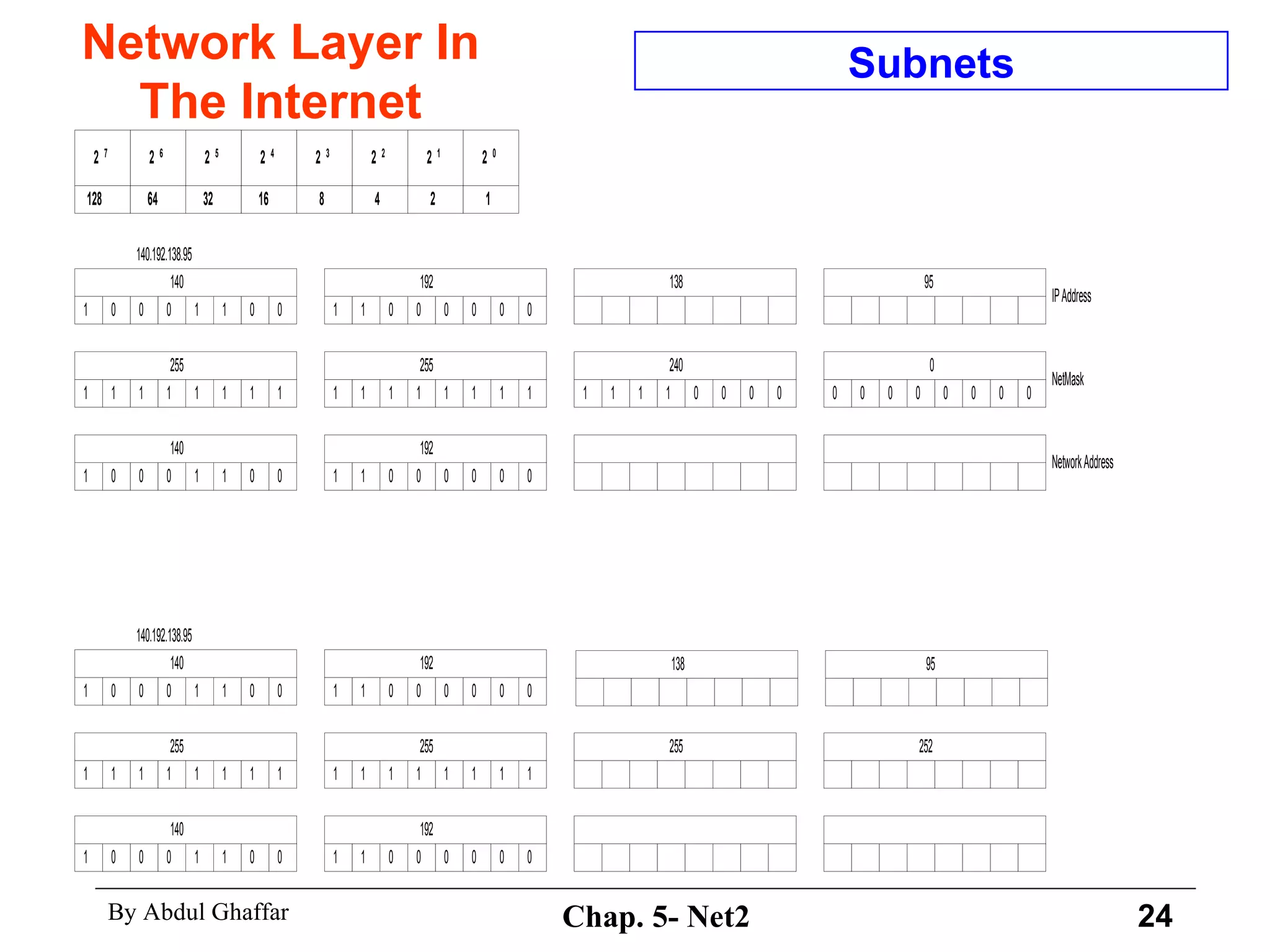 Network Layer In The Internet Subnets 