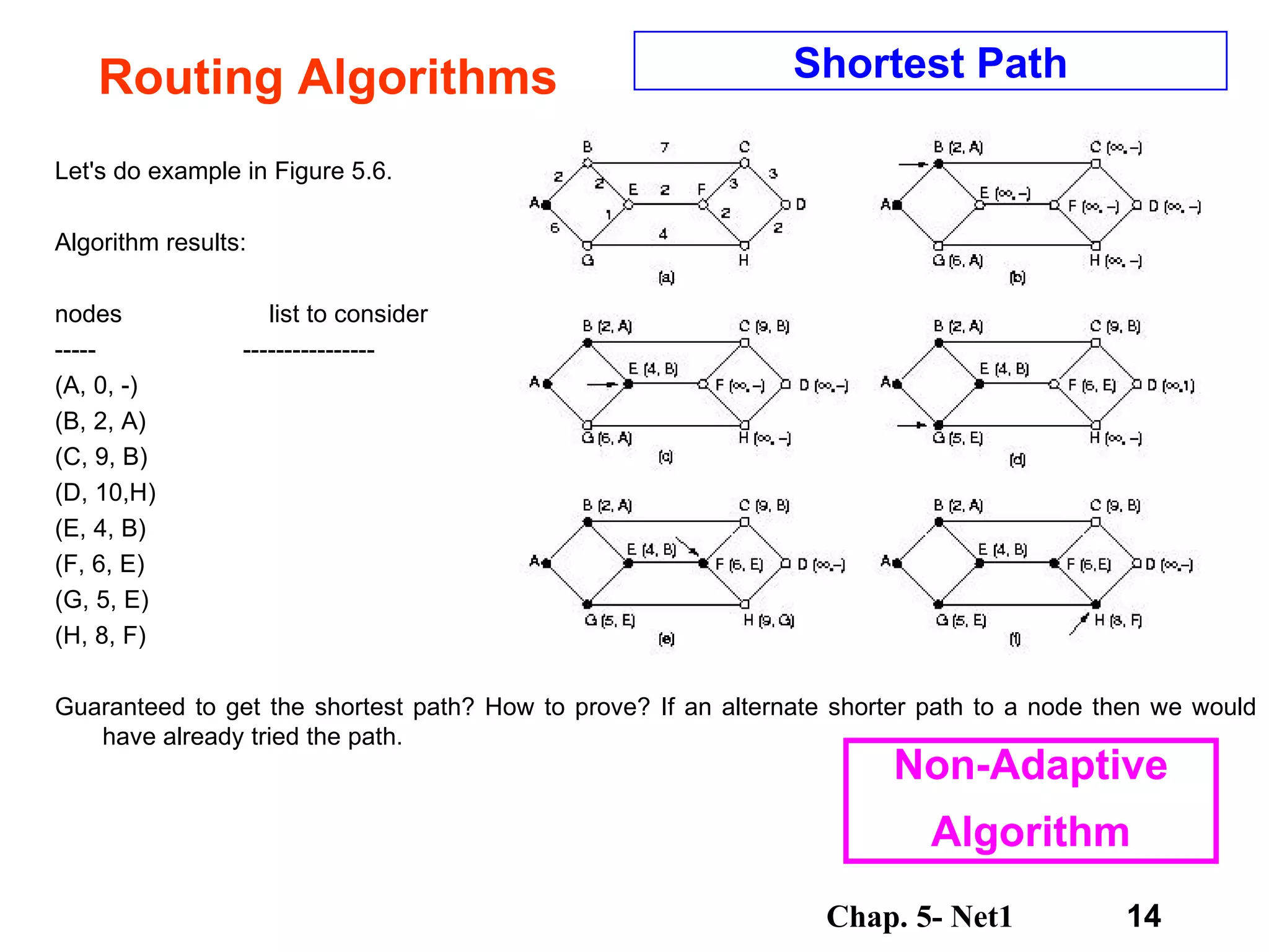 Routing Algorithms Let's do example in Figure 5.6. Algorithm results:  nodes  list to consider -----  ---------------- (A, 0, -) (B, 2, A) (C, 9, B) (D, 10,H) (E, 4, B) (F, 6, E) (G, 5, E) (H, 8, F) Guaranteed to get the shortest path? How to prove? If an alternate shorter path to a node then we would have already tried the path.  Shortest Path Non-Adaptive Algorithm 