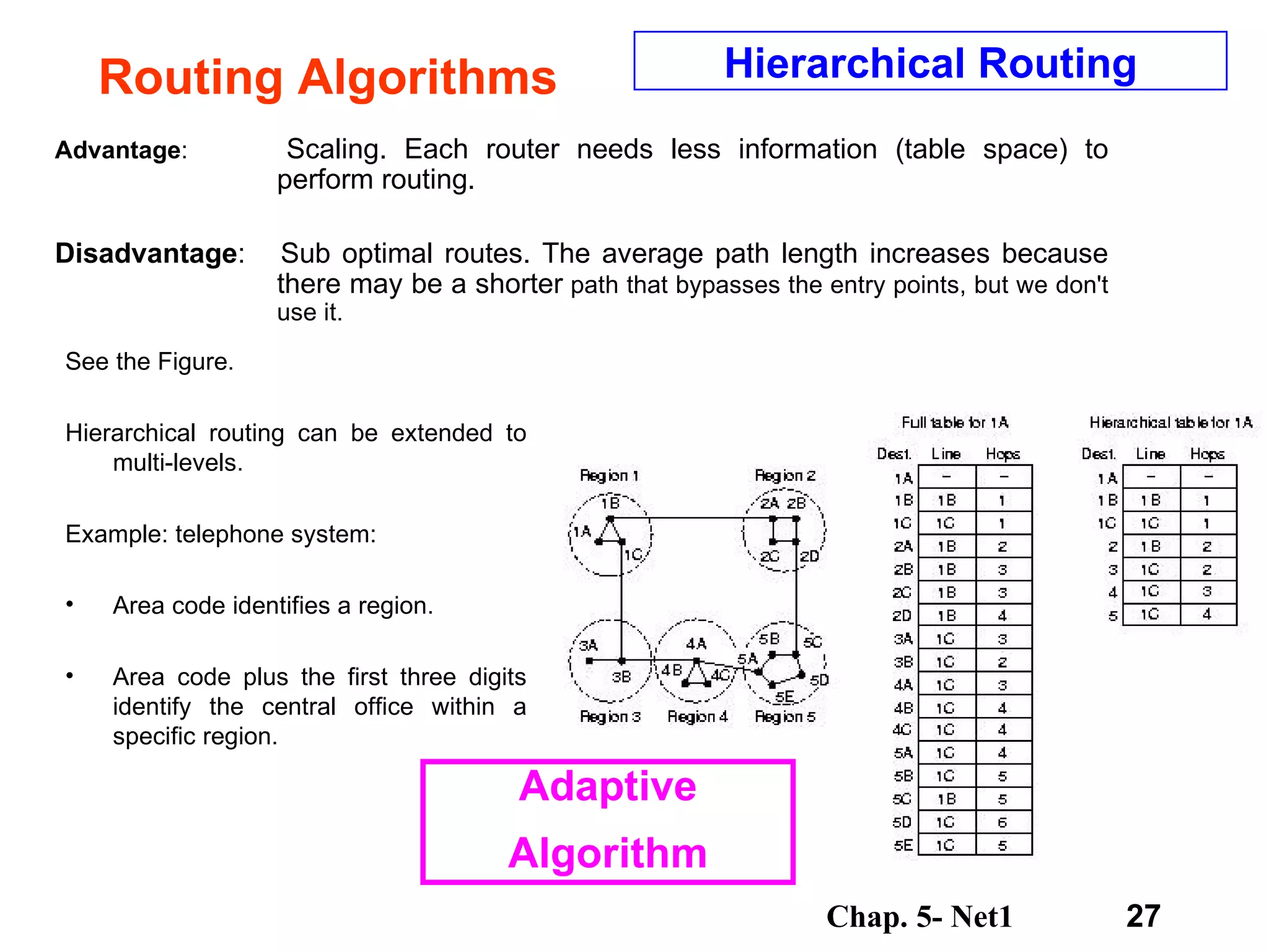 Routing Algorithms Advantage :  Scaling. Each router needs less information (table space) to perform routing.  Disadvantage :  Sub optimal routes. The average path length increases because there may be a shorter  path that bypasses the entry points, but we don't use it.  Hierarchical Routing Adaptive Algorithm See the Figure. Hierarchical routing can be extended to multi-levels.  Example: telephone system:  Area code identifies a region.  Area code plus the first three digits identify the central office within a specific region.  