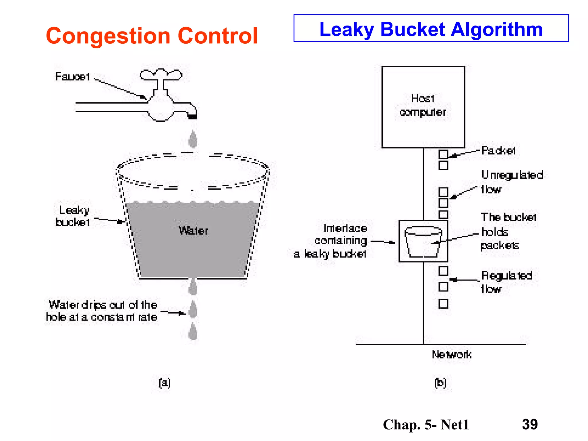 Congestion Control Leaky Bucket Algorithm 