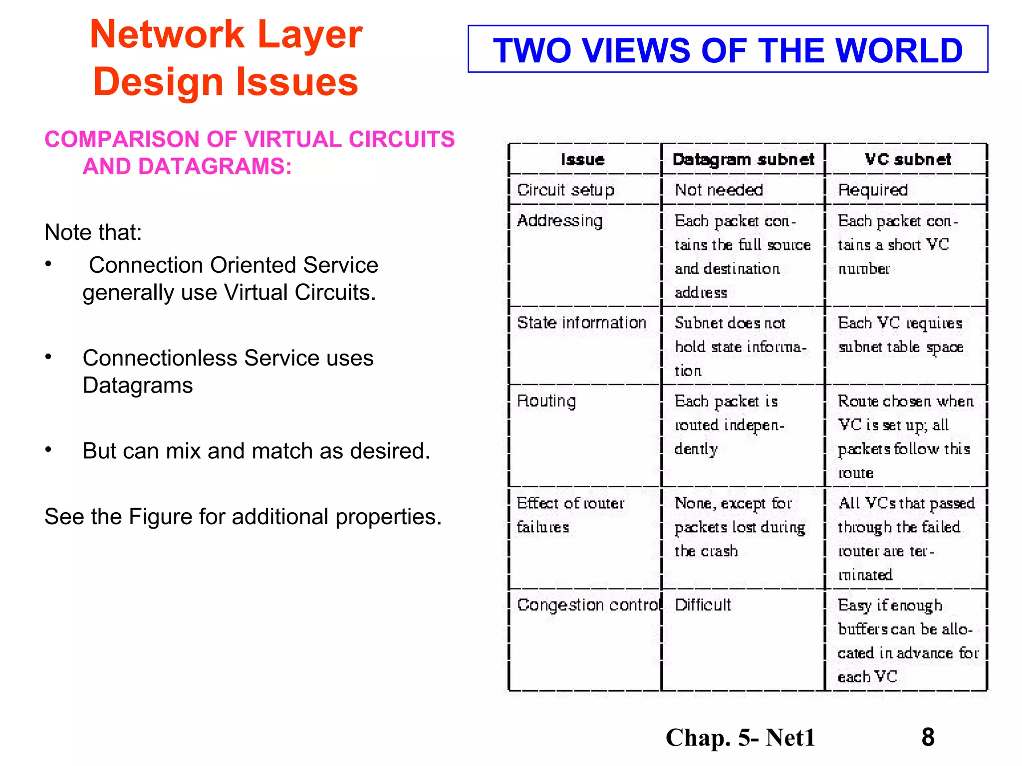 Network Layer Design Issues COMPARISON OF VIRTUAL CIRCUITS AND DATAGRAMS: Note that: Connection Oriented Service generally use Virtual Circuits. Connectionless Service uses Datagrams But can mix and match as desired. See the Figure for additional properties. TWO VIEWS OF THE WORLD 
