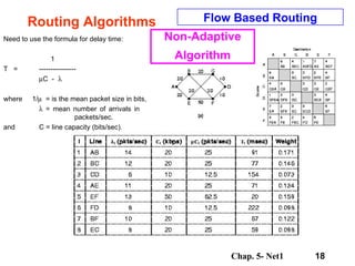 Routing Algorithms Need to use the formula for delay time:   1 T  =  ----------------  C  -   where  1/    = is the mean packet size in bits,    = mean number of arrivals in  packets/sec. and  C = line capacity (bits/sec). Flow Based Routing Non-Adaptive Algorithm 