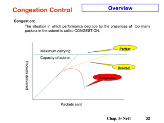 Congestion Control Congestion: The situation in which performance degrade by the presences of  too many packets in the subnet is called CONGESTION. Overview Congested Desired Perfect Maximum carrying Capacity of subnet Packets sent  Packets delivered 