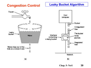 Congestion Control Leaky Bucket Algorithm 
