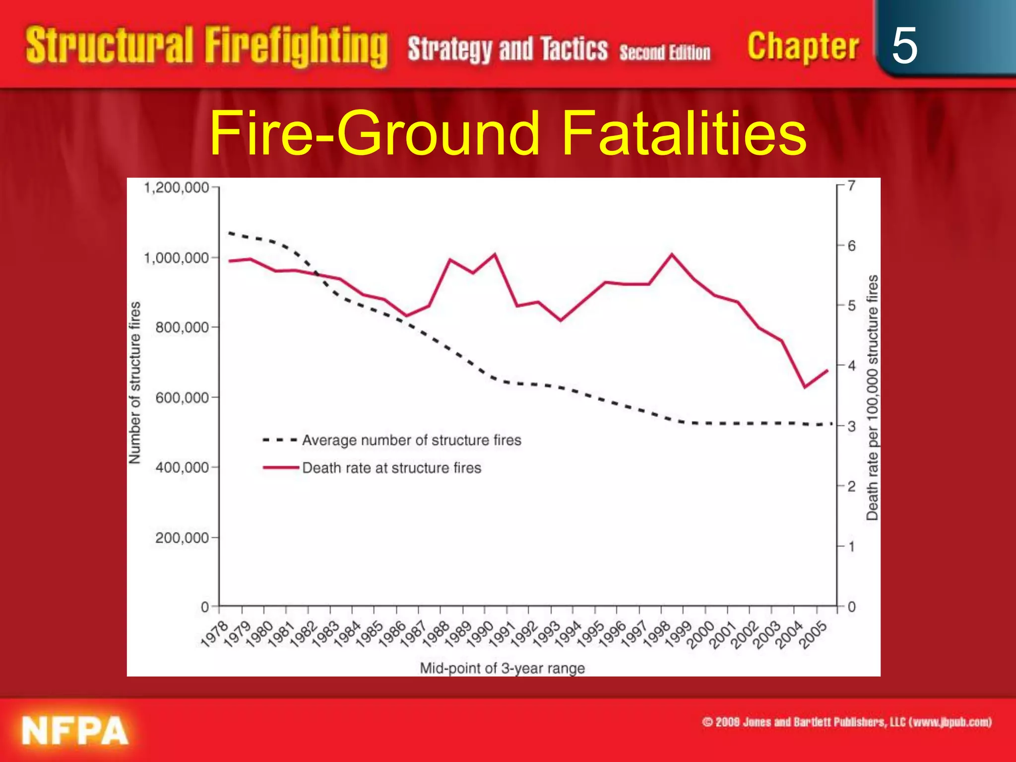 5
Fire-Ground Fatalities
 