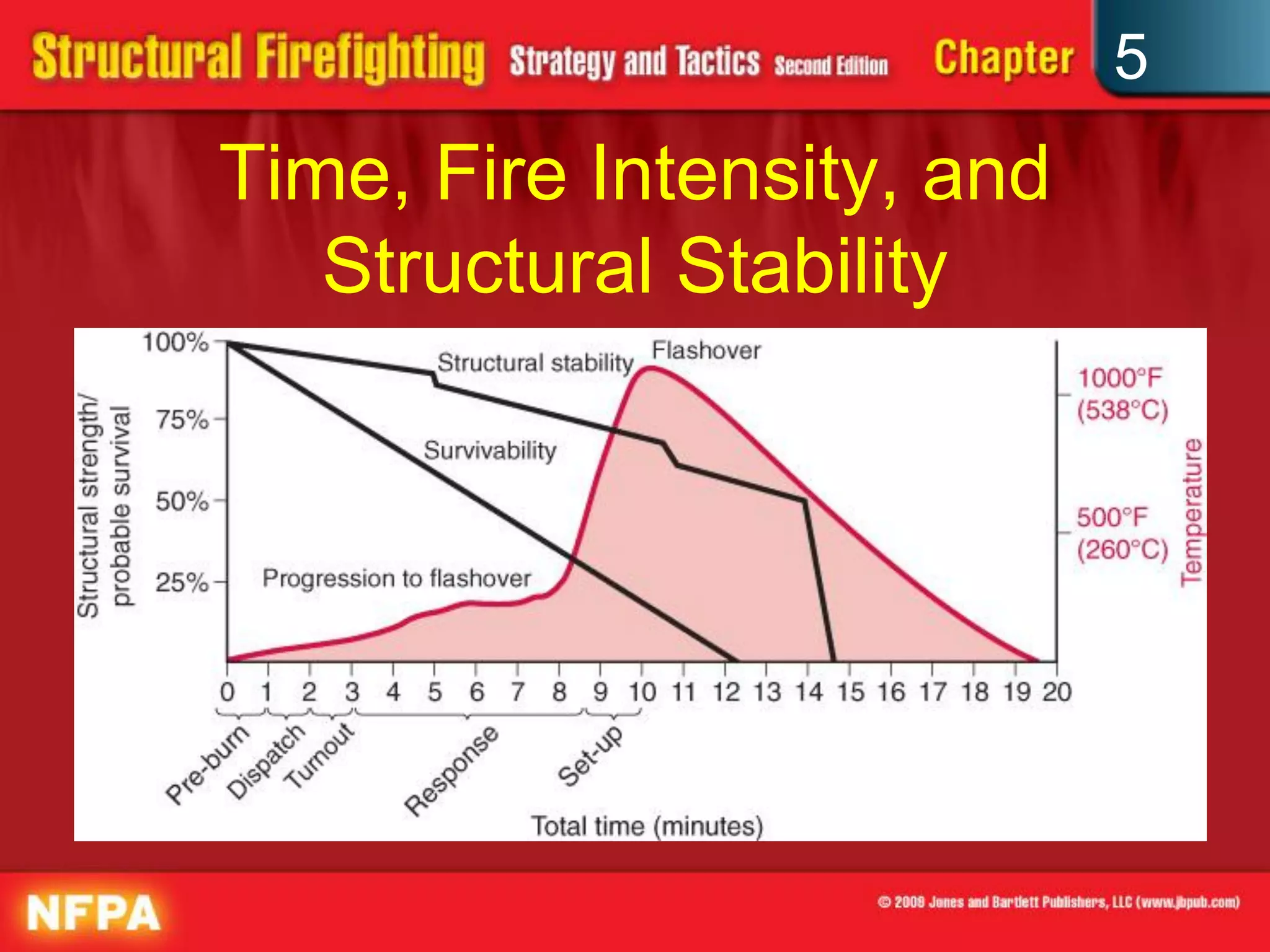 5
Time, Fire Intensity, and
   Structural Stability
 