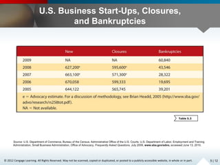 © 2012 Cengage Learning. All Rights Reserved. May not be scanned, copied or duplicated, or posted to a publicly accessible website, in whole or in part.
U.S. Business Start-Ups, Closures,
and Bankruptcies
Source: U.S. Department of Commerce, Bureau of the Census; Administrative Office of the U.S. Courts; U.S. Department of Labor, Employment and Training
Administration, Small Business Administration, Office of Advocacy, Frequently Asked Questions, July 2009, www.sba.gov/advo, accessed June 13, 2010.
5 | 12
Table 5.3
 