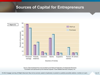 © 2012 Cengage Learning. All Rights Reserved. May not be scanned, copied or duplicated, or posted to a publicly accessible website, in whole or in part.
Sources of Capital for Entrepreneurs
Source: Data developed from and provided by the National Federation of Independent Business
Foundation and sponsored by the American Express Travel Related Services Company, Inc.
5 | 17
Figure 5.2
 
