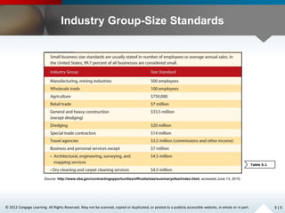 © 2012 Cengage Learning. All Rights Reserved. May not be scanned, copied or duplicated, or posted to a publicly accessible website, in whole or in part.
Industry Group-Size Standards
Source: http://www.sba.gov/contractingopportunities/officaila/size/summaryofssi/index.html, accessed June 13, 2010.
5 | 5
Table 5.1
 
