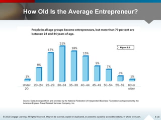 © 2012 Cengage Learning. All Rights Reserved. May not be scanned, copied or duplicated, or posted to a publicly accessible website, in whole or in part.
How Old Is the Average Entrepreneur?
Source: Data developed from and provided by the National Federation of Independent Business Foundation and sponsored by the
American Express Travel Related Services Company, Inc.
5 | 9
Figure 5.1
 