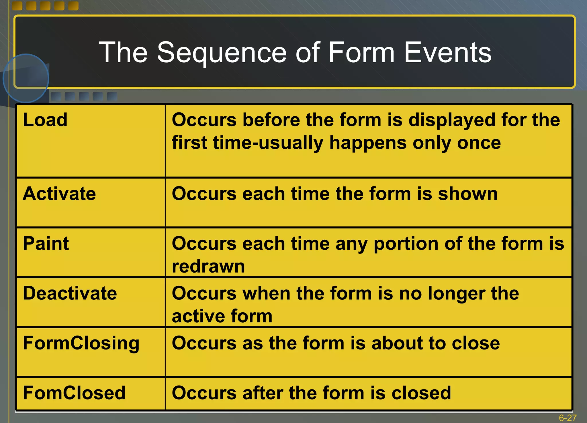 The Sequence of Form Events Occurs after the form is closed FomClosed Occurs as the form is about to close FormClosing Occurs when the form is no longer the active form Deactivate Occurs each time any portion of the form is redrawn Paint Occurs each time the form is shown Activate Occurs before the form is displayed for the first time-usually happens only once Load 