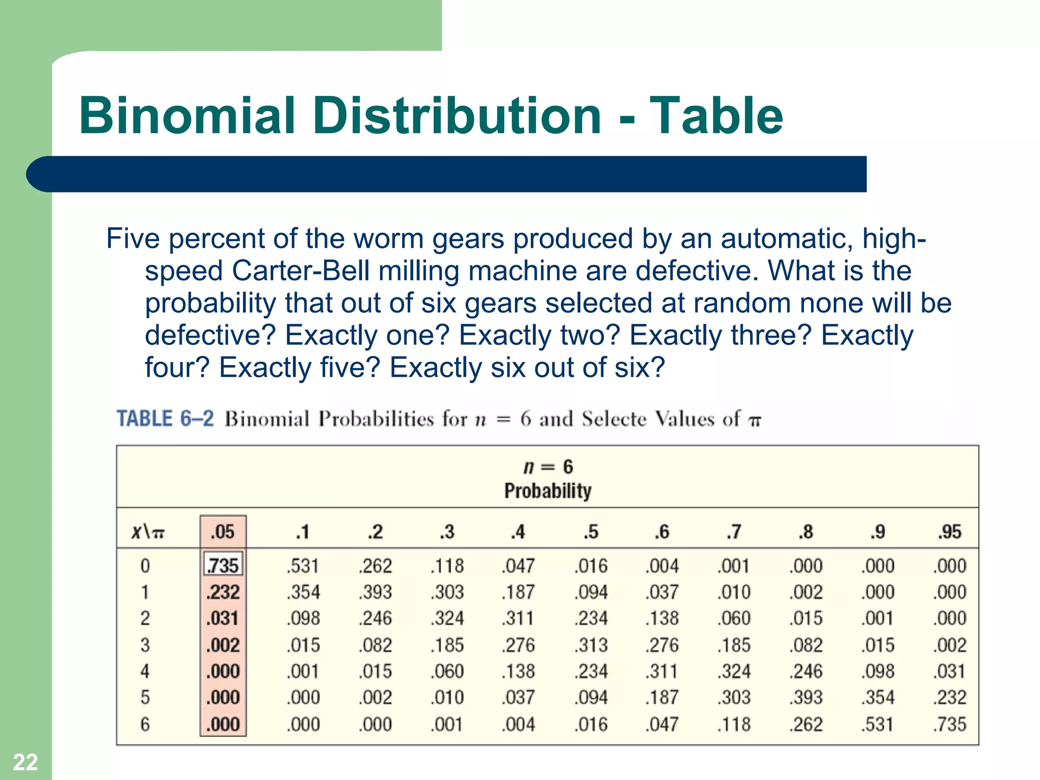 Binomial Distribution - Table Five percent of the worm gears produced by an automatic, high-speed Carter-Bell milling machine are defective. What is the probability that out of six gears selected at random none will be defective? Exactly one? Exactly two? Exactly three? Exactly four? Exactly five? Exactly six out of six? 