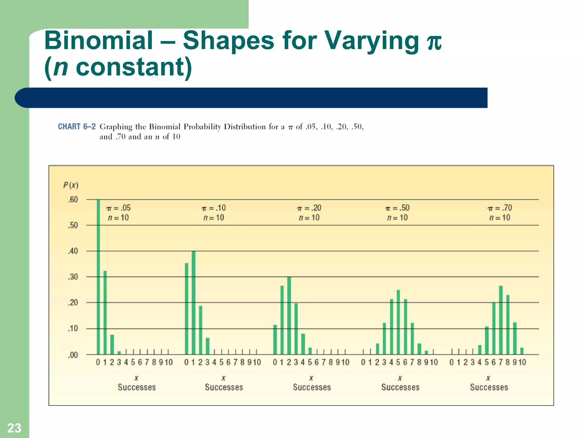 Binomial – Shapes for Varying     ( n  constant) 