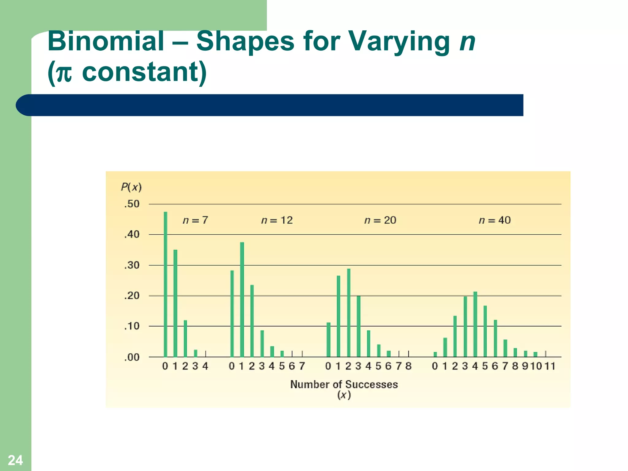 Binomial – Shapes for Varying  n   (   constant) 