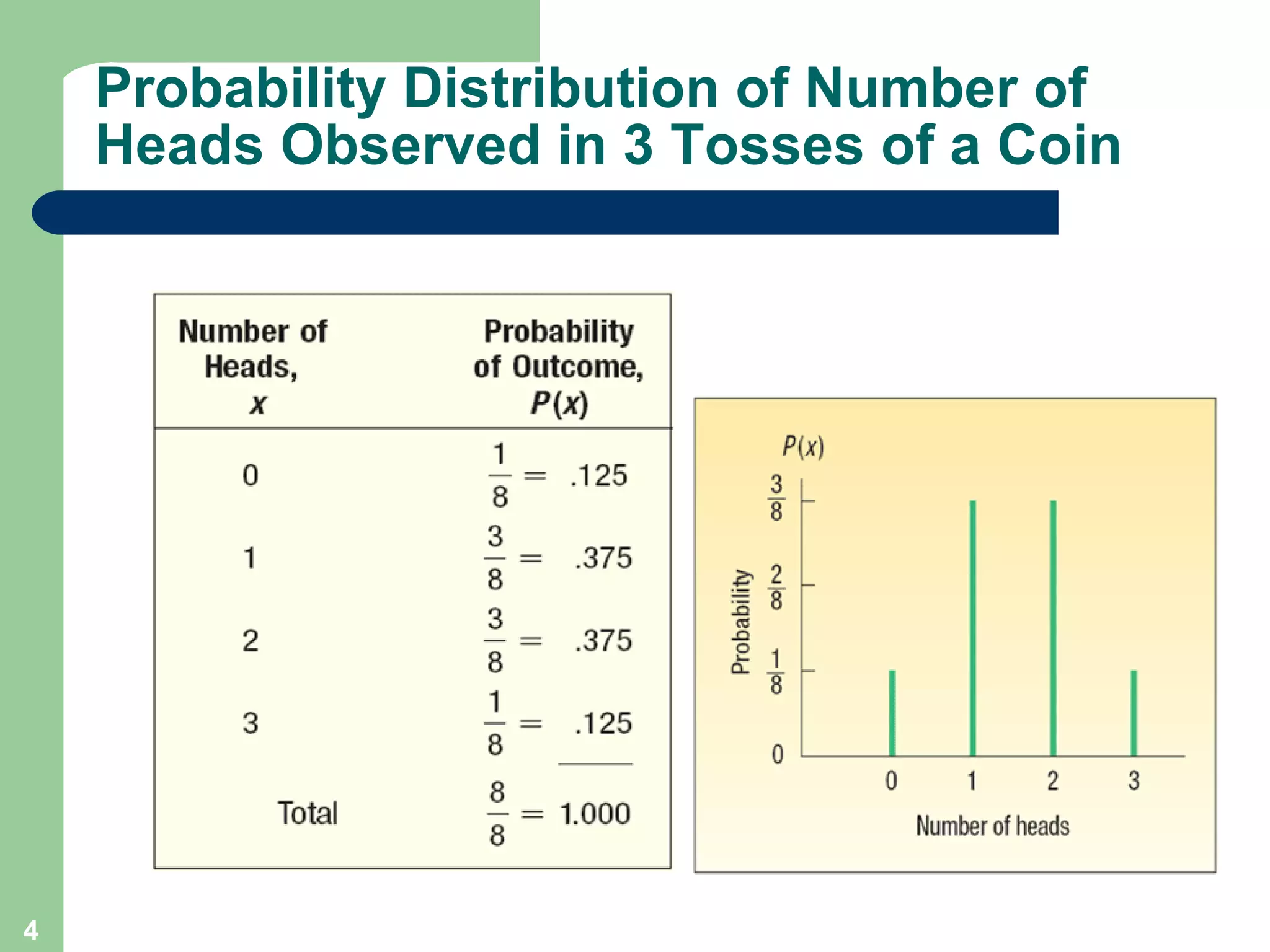 Probability Distribution of Number of Heads Observed in 3 Tosses of a Coin 