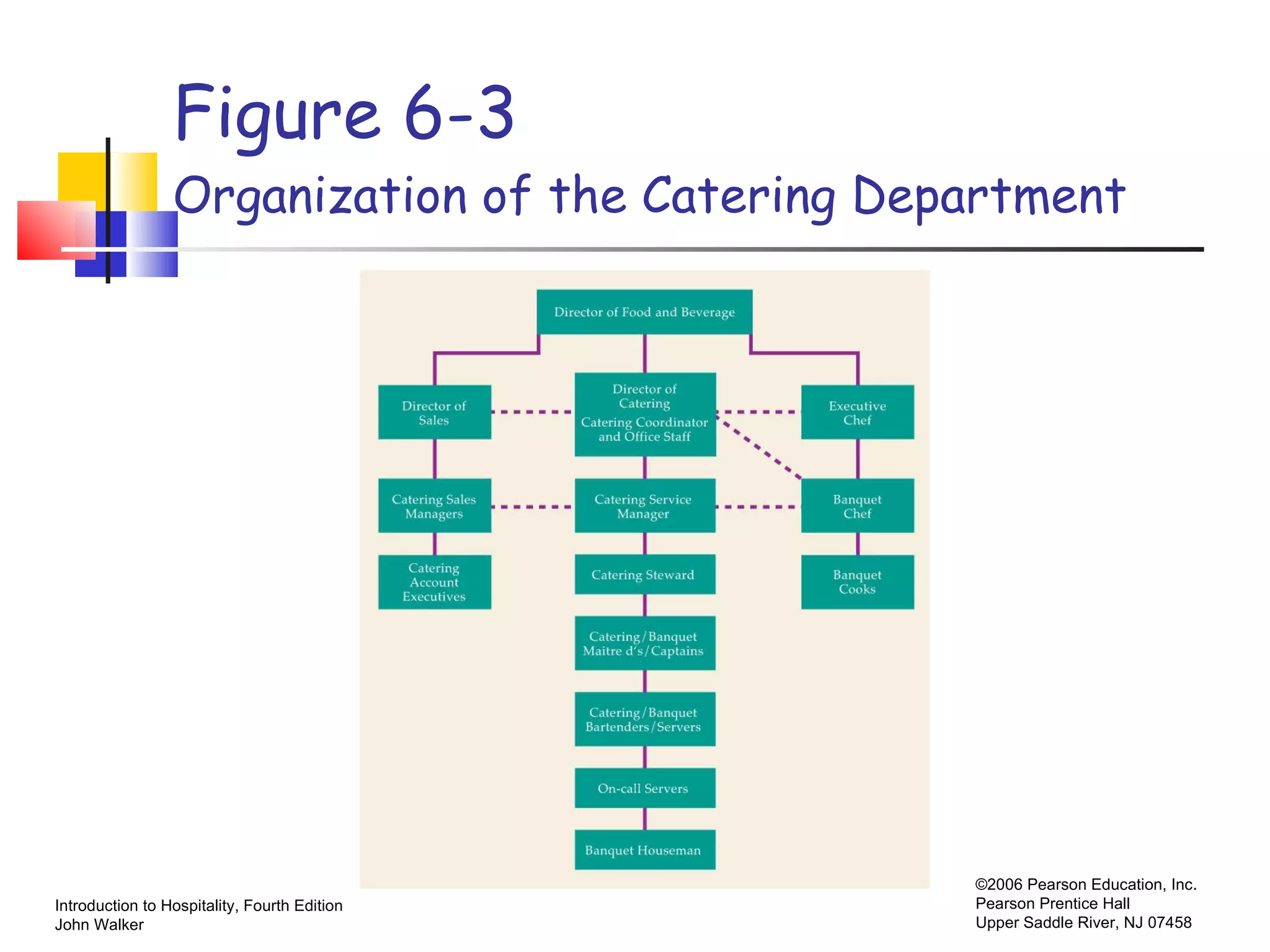 Figure 6-3 Organization of the Catering Department 