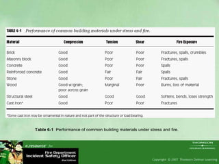 Table 6-1   Performance of common building materials under stress and fire. 