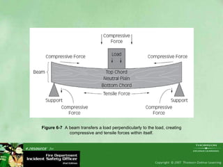 Figure 6-7   A beam transfers a load perpendicularly to the load, creating compressive and tensile forces within itself. 