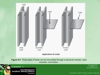 Figure 6-2   Three types of loads can be transmitted through a structural member: axial, eccentric, and torsion.  