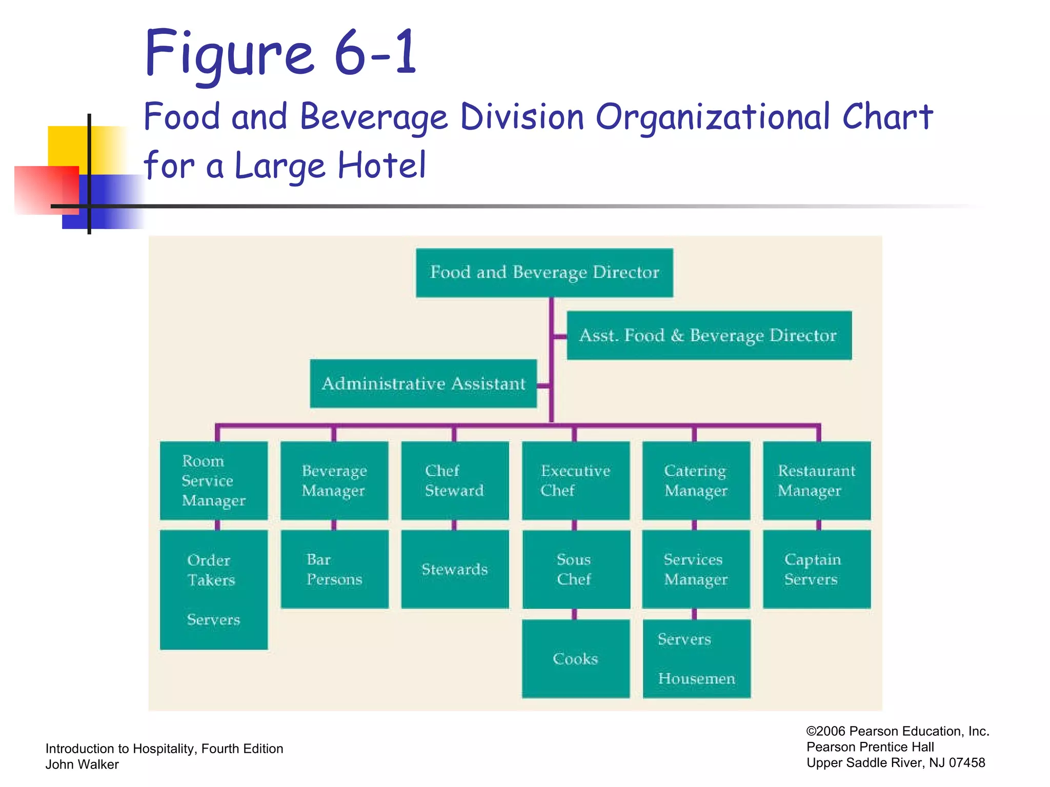 Figure 6-1 Food and Beverage Division Organizational Chart for a Large Hotel 