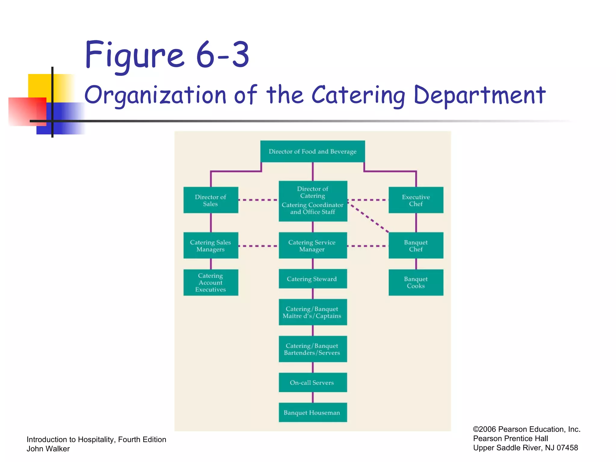 Figure 6-3 Organization of the Catering Department 