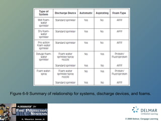 Figure 6-9 Summary of relationship for systems, discharge devices, and foams. 