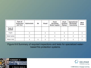 Figure 6-9 Summary of required inspections and tests for specialized water-based fire protection systems. 