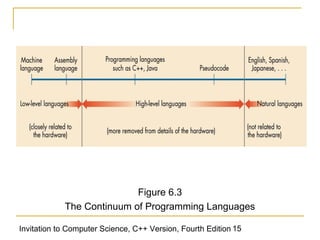 Figure 6.3
            The Continuum of Programming Languages

Invitation to Computer Science, C++ Version, Fourth Edition 15
 