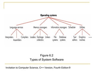 Figure 6.2
                      Types of System Software

Invitation to Computer Science, C++ Version, Fourth Edition 9
 