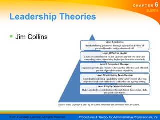 CHAPTER        6
                                                                                                                                    SLIDE 8

Leadership Theories

 Jim Collins




                                      Good to Great. Copyright © 2001 by Jim Collins. Reprinted with permission from Jim Collins.




© 2013 Cengage Learning. All Rights Reserved.                Procedures & Theory for Administrative Professionals, 7e
 