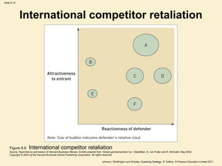 Slide 8.15 
International competitor retaliation 
Figure 8.6 International competitor retaliation 
Source: Reprinted by permission of Harvard Business Review. Exhibit adapted from ‘Global gamesmanship’ by I. MacMillan, S. van Putter and R. McGrath, May 2003. 
Copyright © 2003 by the Harvard Business School Publishing Corporation. All rights reserved 
Johnson, Whittington and Scholes, Exploring Strategy, 9th Edition, © Pearson Education Limited 2011 
 