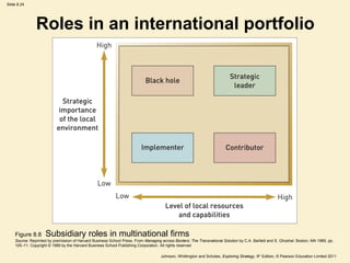 Slide 8.24 
Roles in an international portfolio 
Figure 8.8 Subsidiary roles in multinational firms 
Source: Reprinted by premission of Harvard Business School Press. From Managing across Borders: The Transnational Solution by C.A. Bartlett and S. Ghoshal. Boston, MA 1989, pp. 
105–11. Copyright © 1989 by the Harvard Business School Publishing Corporation. All rights reserved 
Johnson, Whittington and Scholes, Exploring Strategy, 9th Edition, © Pearson Education Limited 2011 
 