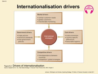 Slide 8.5 
Internationalisation drivers 
Figure 8.2 Drivers of internationalisation 
Source: Adapted from G. Yip, Total Global Strategy II, Financial Times Prentice Hall, 2003, Chapter 2 
Johnson, Whittington and Scholes, Exploring Strategy, 9th Edition, © Pearson Education Limited 2011 
 