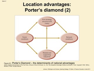 Slide 8.7 
Location advantages: 
Porter’s diamond (2) 
Figure 8.3 Porter’s Diamond – the determinants of national advantages 
Source: Adapted with permission of The Free Press, a Division of Simon & Schuster, Inc., from The Competitive Advantage of Nations by Michael E. Porter. Copyright © 1990, 1998 by 
Michael E. Porter. All rights reserved 
Johnson, Whittington and Scholes, Exploring Strategy, 9th Edition, © Pearson Education Limited 2011 
 