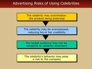 Advertising Risks of Using Celebrities 
The celebrity may overshadow 
the product being endorsed 
The celebrity may overshadow 
the product being endorsed 
The celebrity may be overexposed, 
The celebrity may be overexposed, 
reducing his or her credibility 
reducing his or her credibility 
The target audience may not be 
receptive to celebrity endorsers 
The target audience may not be 
receptive to celebrity endorsers 
The celebrity’s behavior may pose 
The celebrity’s behavior may pose 
a risk to the company 
a risk to the company 
 