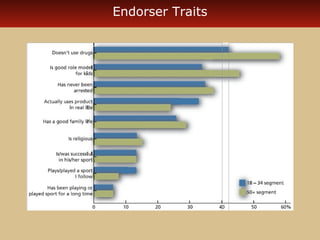 Endorser Traits 
 