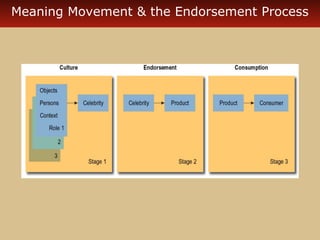 Meaning Movement & the Endorsement Process 
 