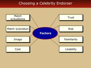 Choosing a Celebrity Endorser 
Factors 
Match 
Match 
w/audience 
w/audience 
MMaattcchh ww//pprroodduucctt 
IImmaaggee 
CCoosstt 
TTrruusstt 
RRiisskk 
FFaammiilliiaarriittyy 
LLiikkaabbiilliittyy 
 