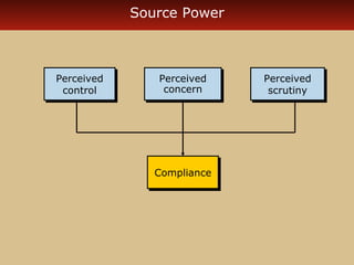 Source Power 
Perceived 
control 
Perceived 
control 
Perceived 
concern 
Perceived 
concern 
Perceived 
scrutiny 
Perceived 
scrutiny 
CCoommpplliiaannccee 
 