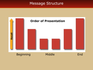 Message Structure 
Recall 
Order of Presentation 
Beginning Middle End 
 