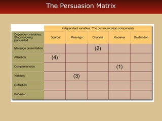 The Persuasion Matrix 
 