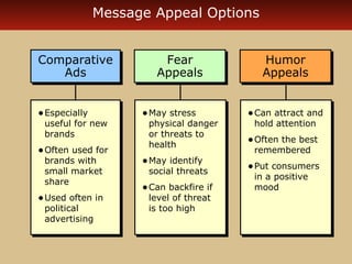 Message Appeal Options 
Fear 
Appeals 
Fear 
Appeals 
•May stress 
physical danger 
or threats to 
health 
•May identify 
social threats 
•Can backfire if 
level of threat 
is too high 
•May stress 
physical danger 
or threats to 
health 
•May identify 
social threats 
•Can backfire if 
level of threat 
is too high 
Comparative 
Comparative 
Ads 
Ads 
•Especially 
useful for new 
brands 
•Often used for 
brands with 
small market 
share 
•Used often in 
political 
advertising 
•Especially 
useful for new 
brands 
•Often used for 
brands with 
small market 
share 
•Used often in 
political 
advertising 
Humor 
Appeals 
Humor 
Appeals 
•Can attract and 
hold attention 
•Often the best 
remembered 
•Put consumers 
in a positive 
mood 
•Can attract and 
hold attention 
•Often the best 
remembered 
•Put consumers 
in a positive 
mood 
 