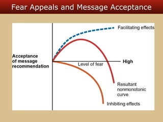 Fear Appeals and Message Acceptance 
 
