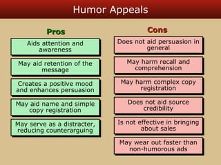Humor Appeals 
CCoonnss 
Does not aid persuasion in 
Does not aid persuasion in 
general 
general 
May harm recall and 
May harm recall and 
comprehension 
comprehension 
May harm complex copy 
May harm complex copy 
registration 
registration 
Does not aid source 
Does not aid source 
credibility 
credibility 
Is not effective in bringing 
Is not effective in bringing 
about sales 
about sales 
May wear out faster than 
May wear out faster than 
non-humorous ads 
non-humorous ads 
PPrrooss 
Aids attention and 
Aids attention and 
awareness 
awareness 
May aid retention of the 
May aid retention of the 
message 
message 
Creates a positive mood 
and enhances persuasion 
Creates a positive mood 
and enhances persuasion 
May aid name and simple 
May aid name and simple 
copy registration 
copy registration 
May serve as a distracter, 
reducing counterarguing 
May serve as a distracter, 
reducing counterarguing 
 