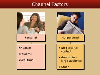 Channel Factors 
PPeerrssoonnaall 
•Flexible 
•Powerful 
•Real time 
•Flexible 
•Powerful 
•Real time 
NNoonnppeerrssoonnaall 
• No personal 
contact 
• Geared to a 
large audience 
• Static 
• No personal 
contact 
• Geared to a 
large audience 
• Static 
 