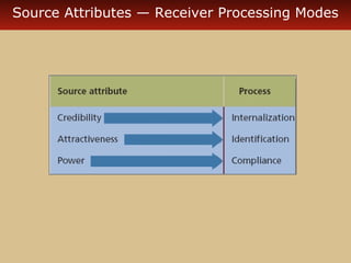 Source Attributes — Receiver Processing Modes 
 