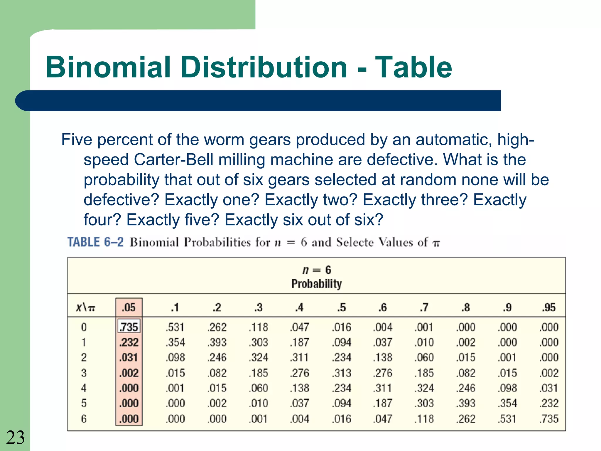 23
Binomial Distribution - Table
Five percent of the worm gears produced by an automatic, high-
speed Carter-Bell milling machine are defective. What is the
probability that out of six gears selected at random none will be
defective? Exactly one? Exactly two? Exactly three? Exactly
four? Exactly five? Exactly six out of six?
 