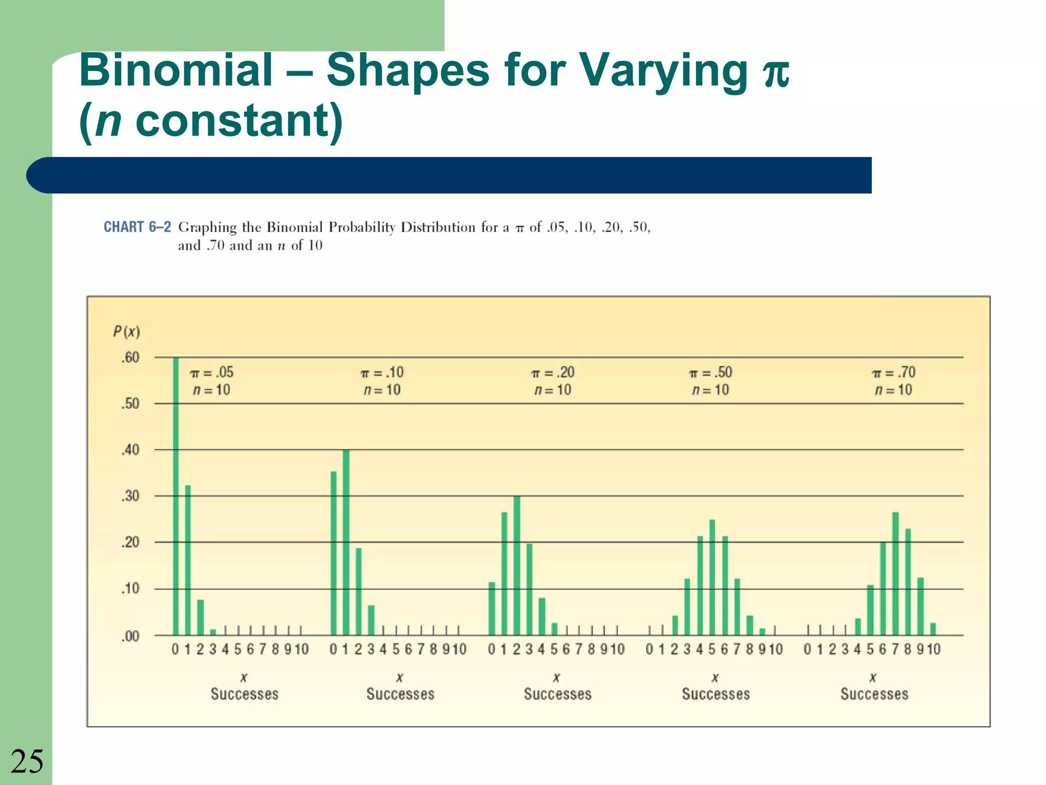 25
Binomial – Shapes for Varying π
(n constant)
 